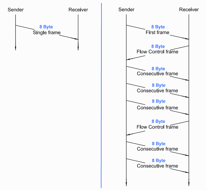 ISO 15765 Data Transfer